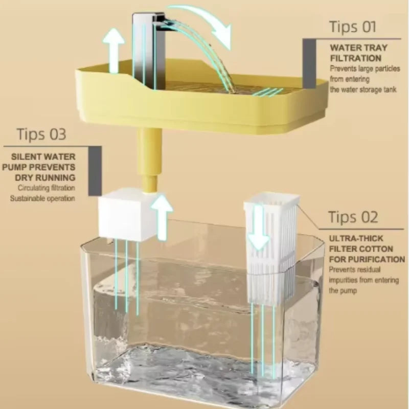 Diagram showing tips for an automatic USB cat water fountain including water tray filtration and ultra-thick filter for purif
