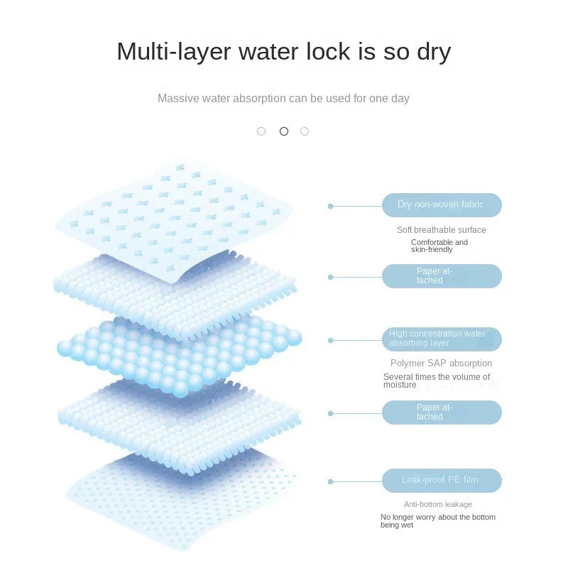 Querschnittdiagramm einer mehrschichtigen Wasserabsorptionspad-Struktur.