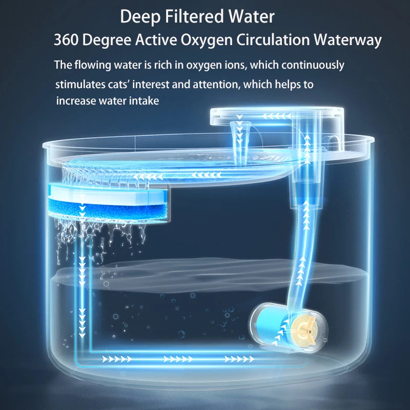 A diagram illustrating a deep filtered water system with active oxygen circulation for pet water fountains.