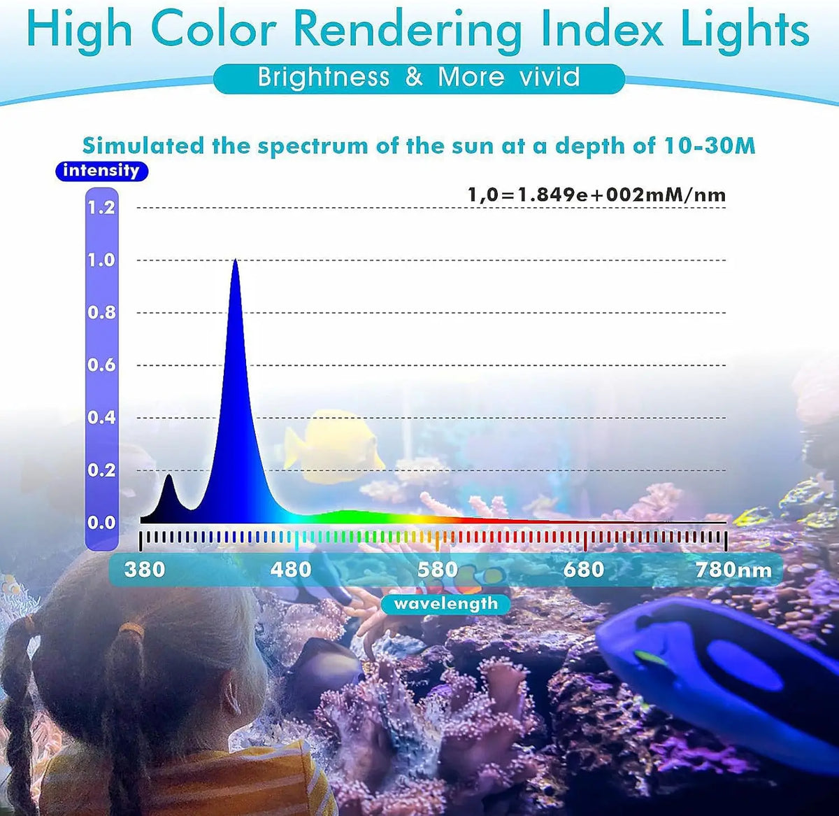 Diagramm der Intensitätsspektralverteilung der Sonne in einer Tiefe von 10-30 Metern für Licht mit hohem Farbwiedergabeindex.