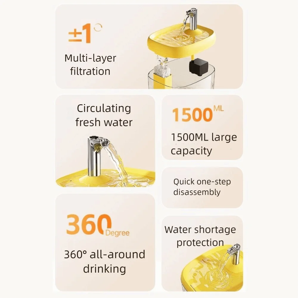 A yellow multi-layer filtration cat drinking fountain demonstrating features like 1500mL capacity and 360 degree drinking.