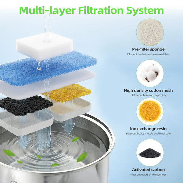 Multi-layer filtration system showing stacked filters including sponge, cotton mesh, resin, and activated carbon in a water f