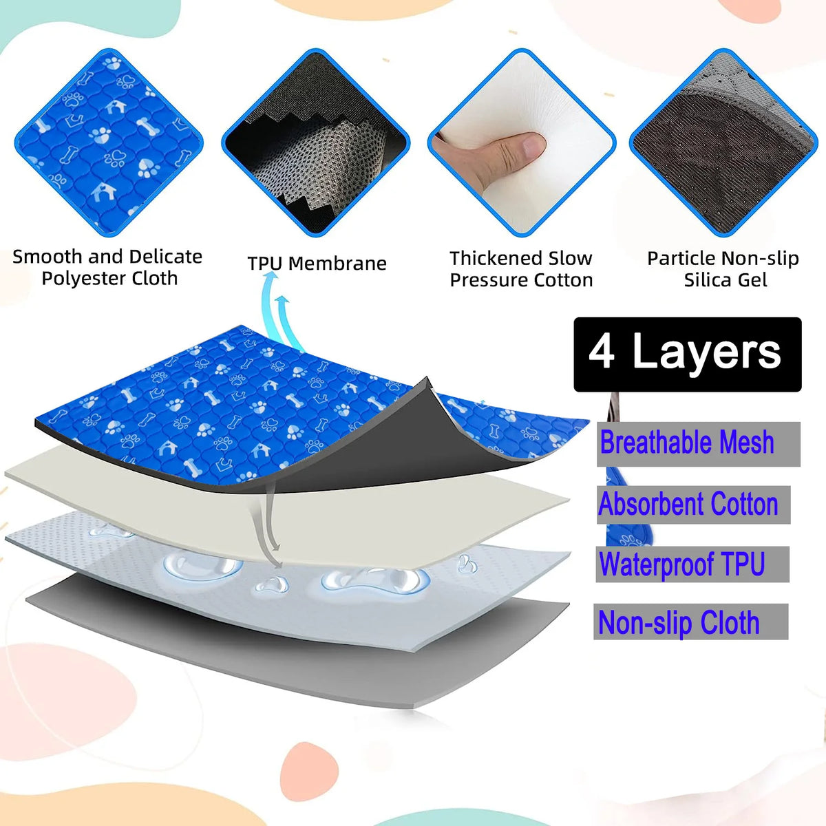 Cross-section diagram showing the 4 layers of a reusable absorbent dog pee pad including TPU membrane and non-slip cloth.