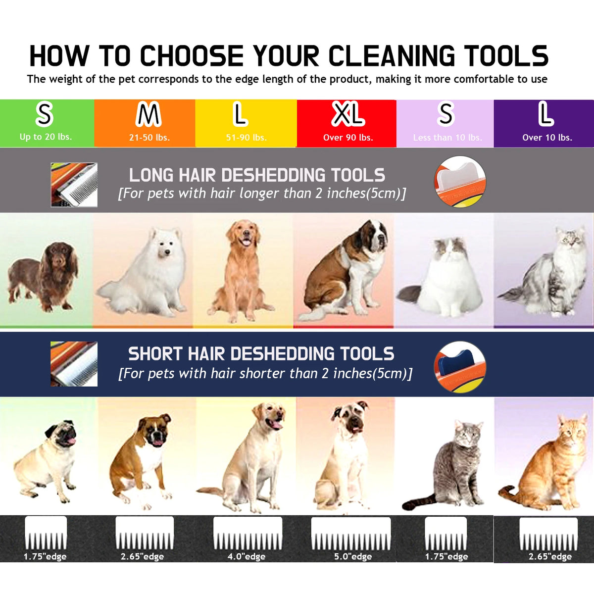 A comparison chart showing different sizes of pet deshedding tools categorized by hair length and product weight.