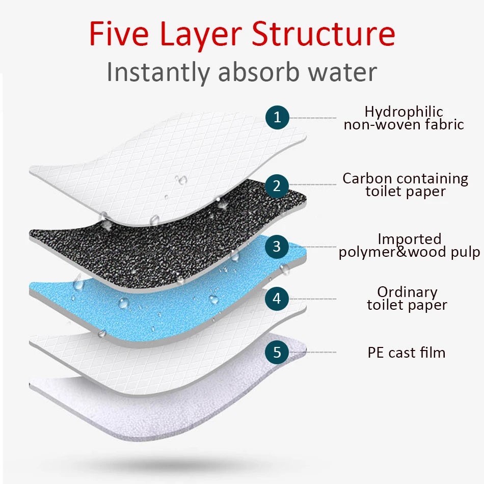 Diagram showing a five-layer structure for absorbent products, including non-woven fabric, toilet paper, polymer, and PE film