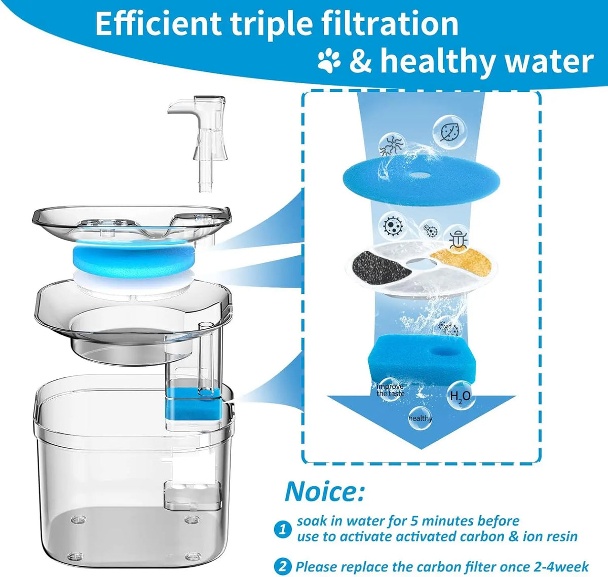 A clear water filter system for a cat water fountain showing triple filtration and components.