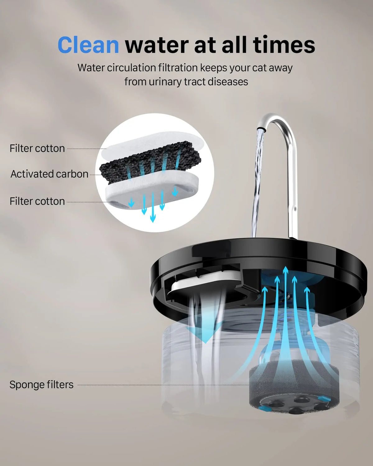 Fontaine à eau automatique pour animaux avec filtres en coton et éponge faisant circuler de l'eau propre.