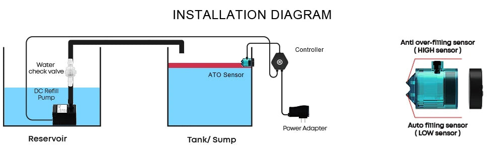 Installation diagram showing components of an automatic water level top-off system including a reservoir, tank/sump, ATO sens