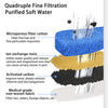A diagram showing a quadruple fine filtration system for purified soft water, including filter cotton, ion exchange resin, ac