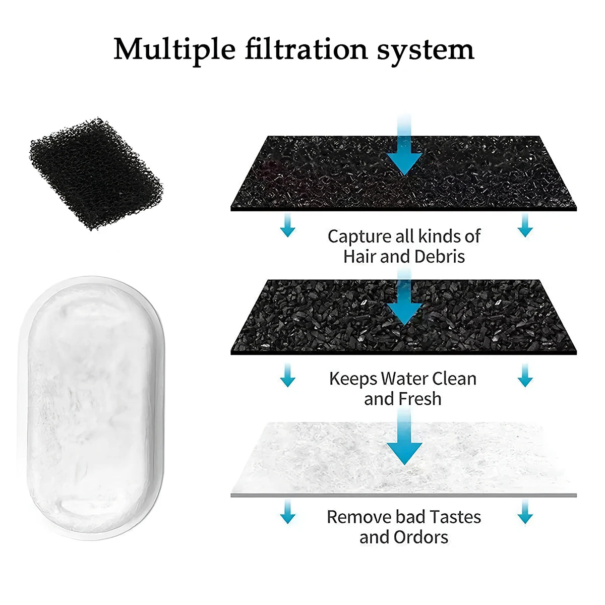 Diagram showing a multiple filtration system for pet water fountains, including filters that capture hair and debris, keep wa