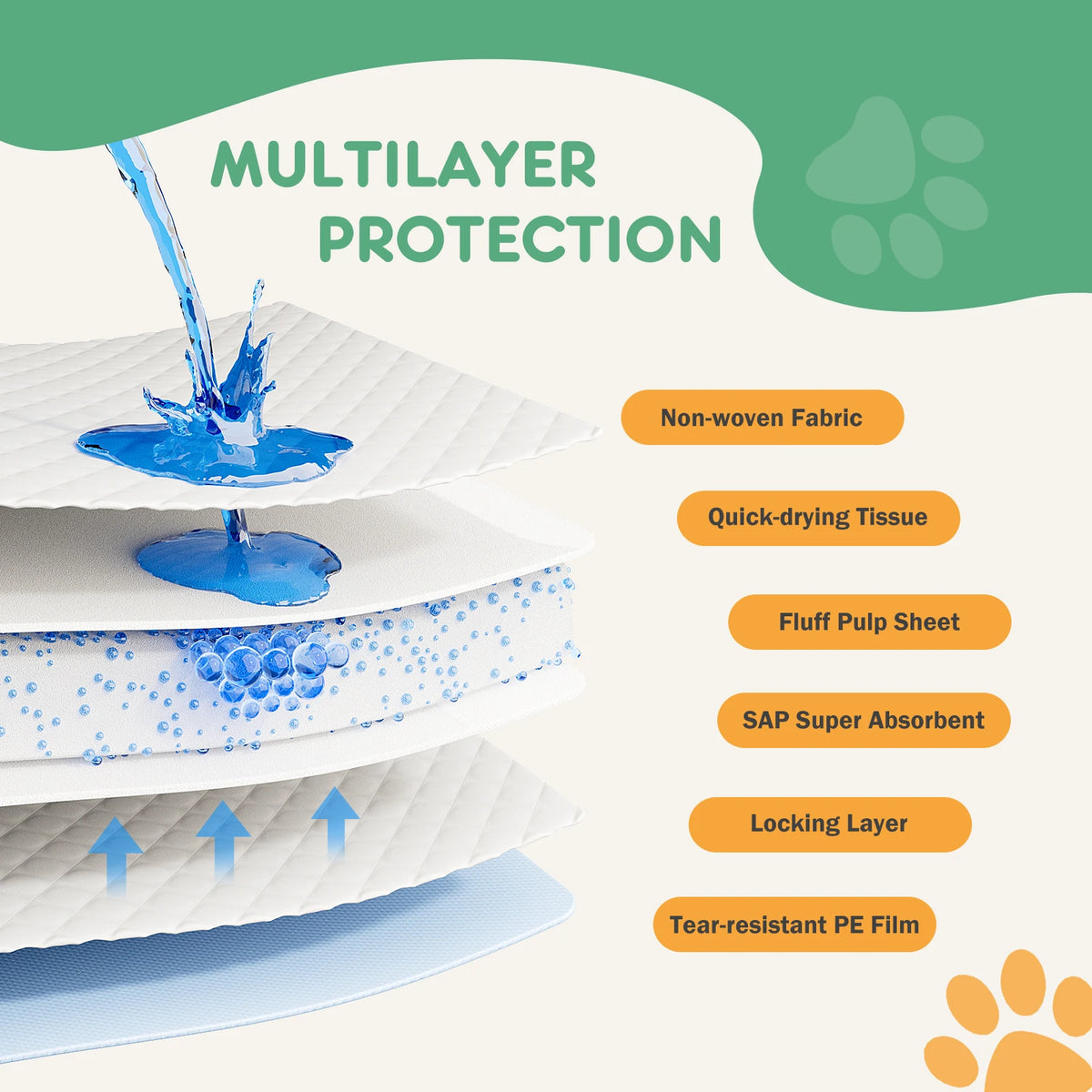 Cross-section diagram showing the multilayer protection of a disposable pet training pad.