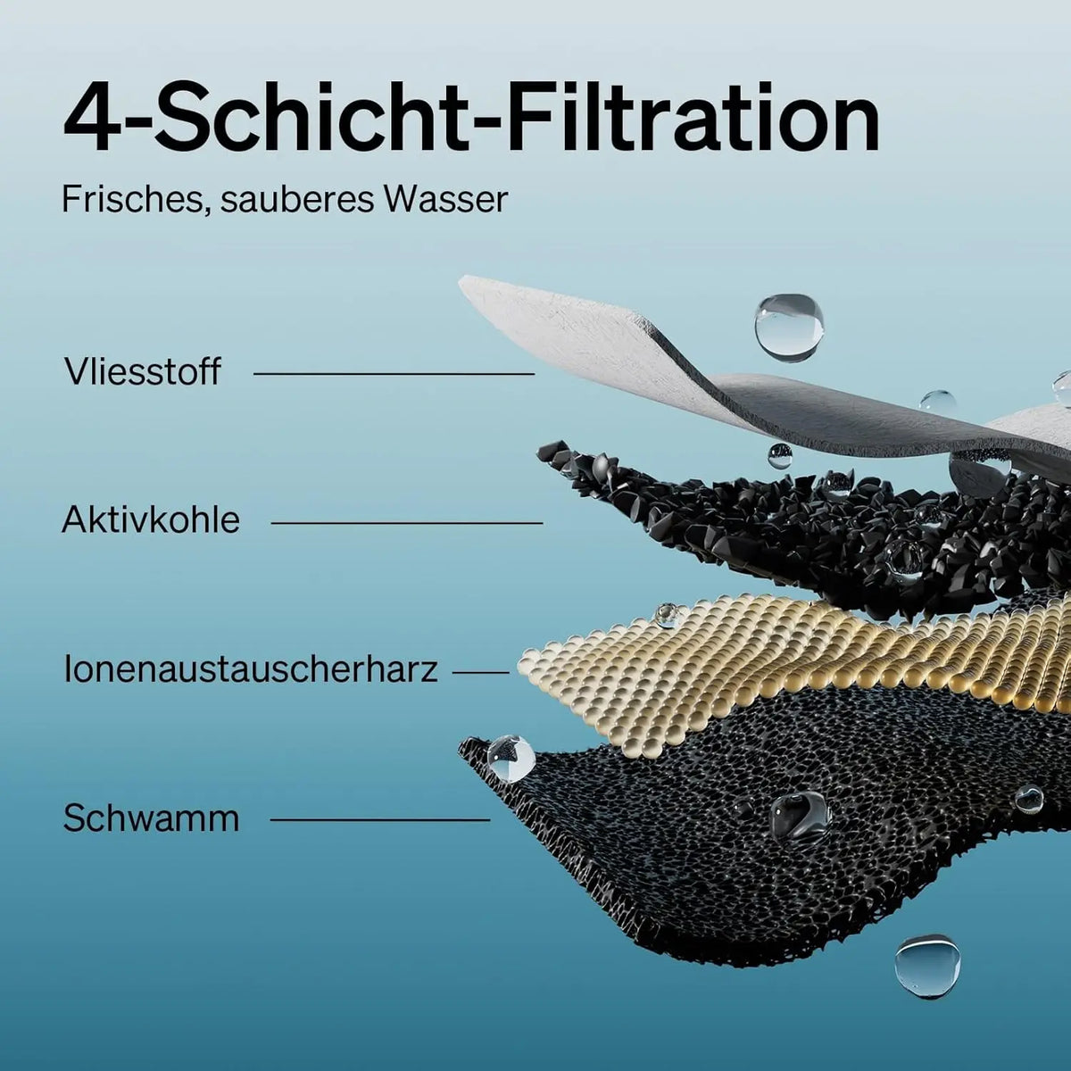 Diagram showing a 4-layer filtration process for fresh, clean water, featuring various filter materials.