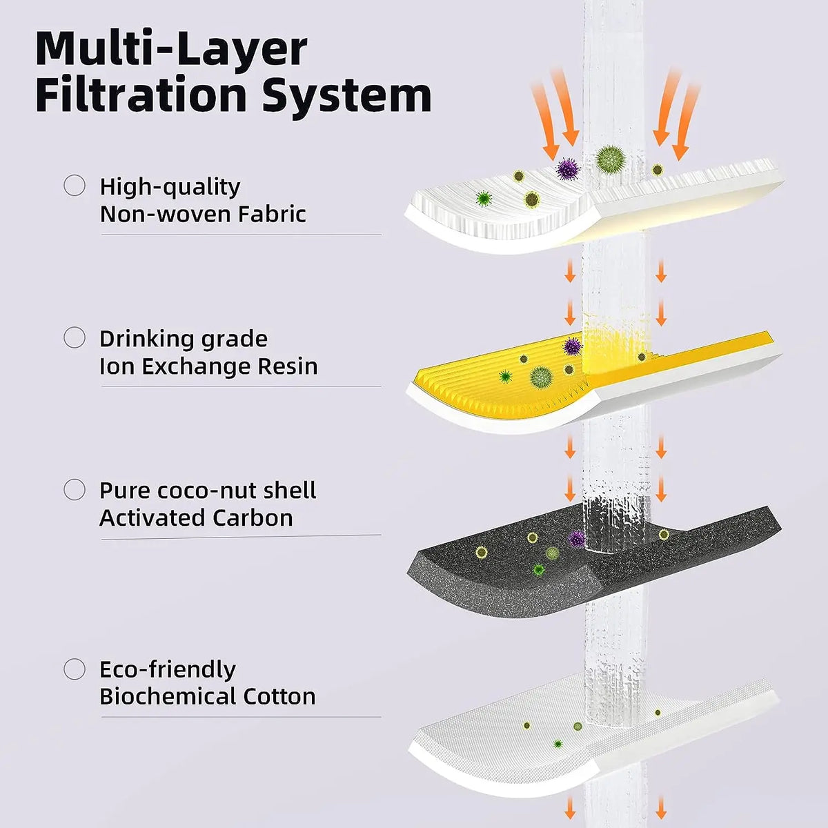 Multi-layer filtration system showing various layers of filters for a cat water fountain
