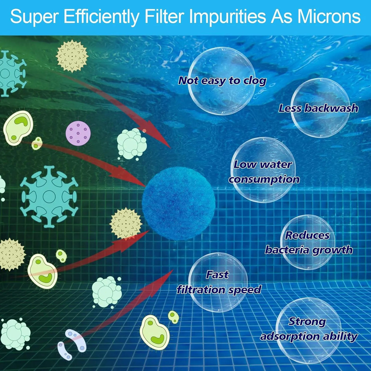 Diagram showing how reusable filter balls efficiently filter impurities, reducing clogging and bacteria growth.
