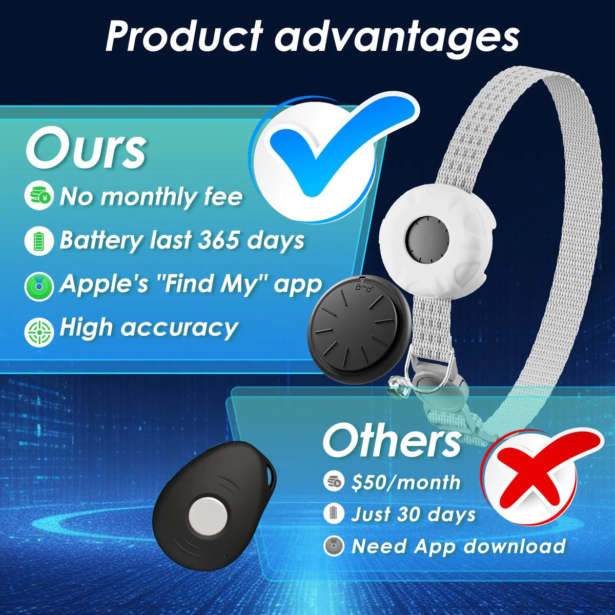 A white GPS pet tracker collar is shown next to a black device, highlighting product advantages like no monthly fee and long 