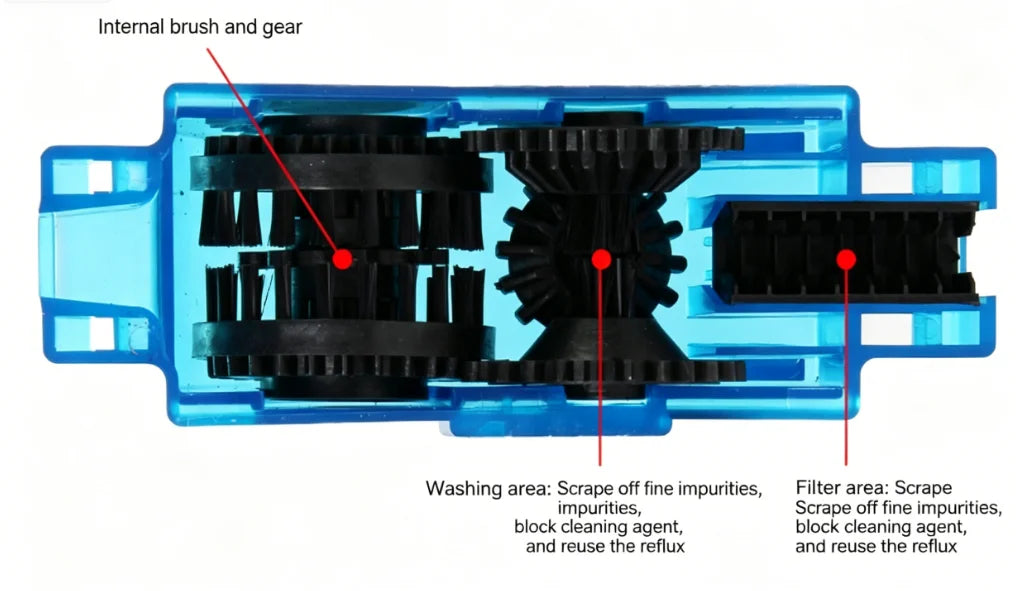 Diagram showing the internal brush and gear mechanism of a bike chain cleaner used for cleaning impurities.