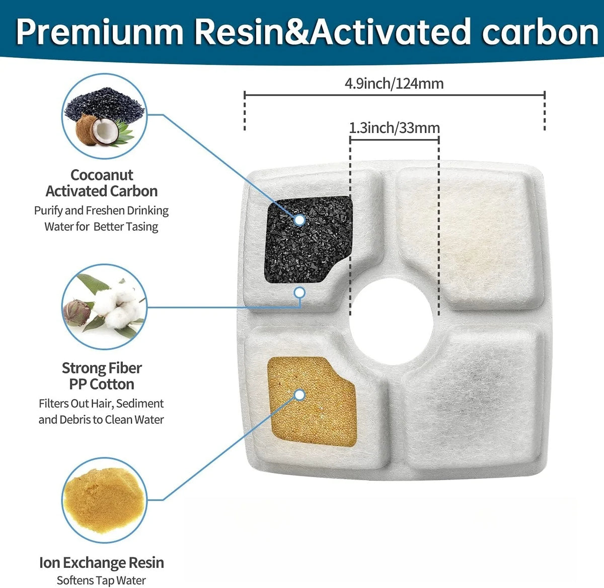 A white water filter block showing three layers: coconut activated carbon, strong fiber PP cotton, and ion exchange resin.