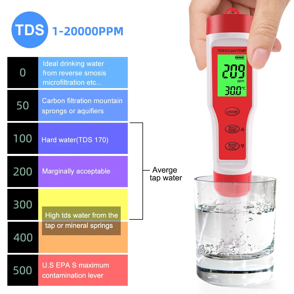 A hand holds a red digital water quality meter measuring TDS levels in a glass of water.